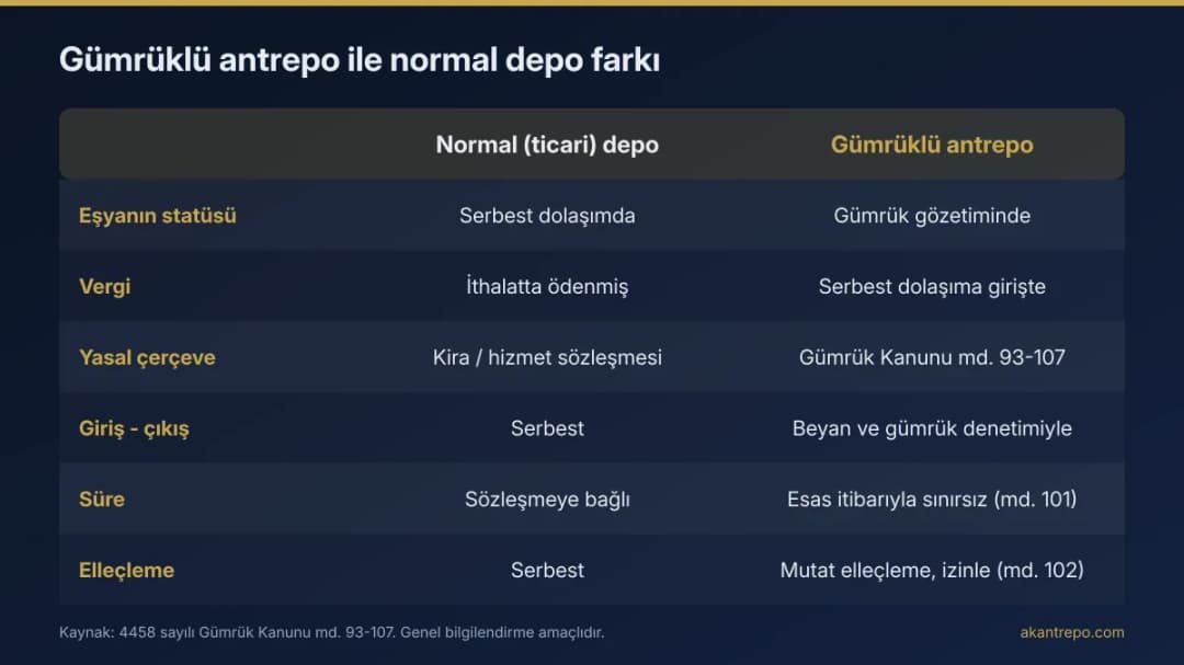 Gümrüklü antrepo ile normal ticari depo arasındaki farkları gösteren karşılaştırma tablosu