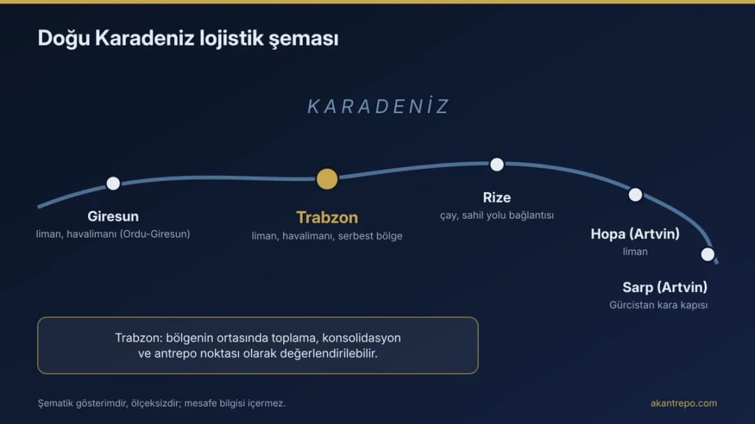 Giresun, Trabzon, Rize ve Artvin'i (Hopa ve Sarp) kıyı hattı üzerinde gösteren Doğu Karadeniz lojistik şeması