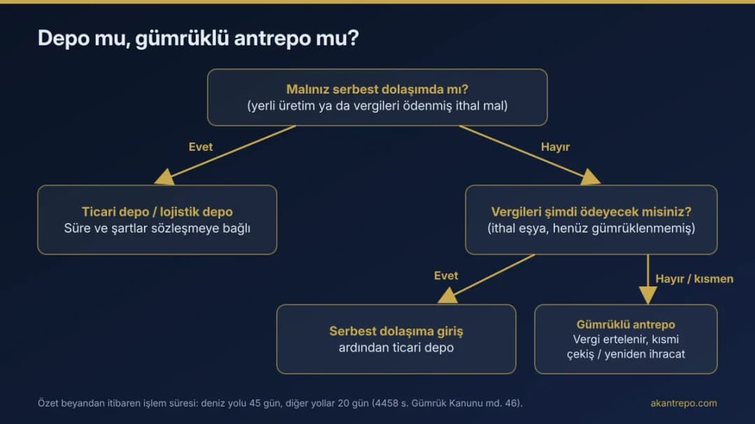 Depo mu, gümrüklü antrepo mu? Eşyanın gümrük statüsüne göre karar şeması