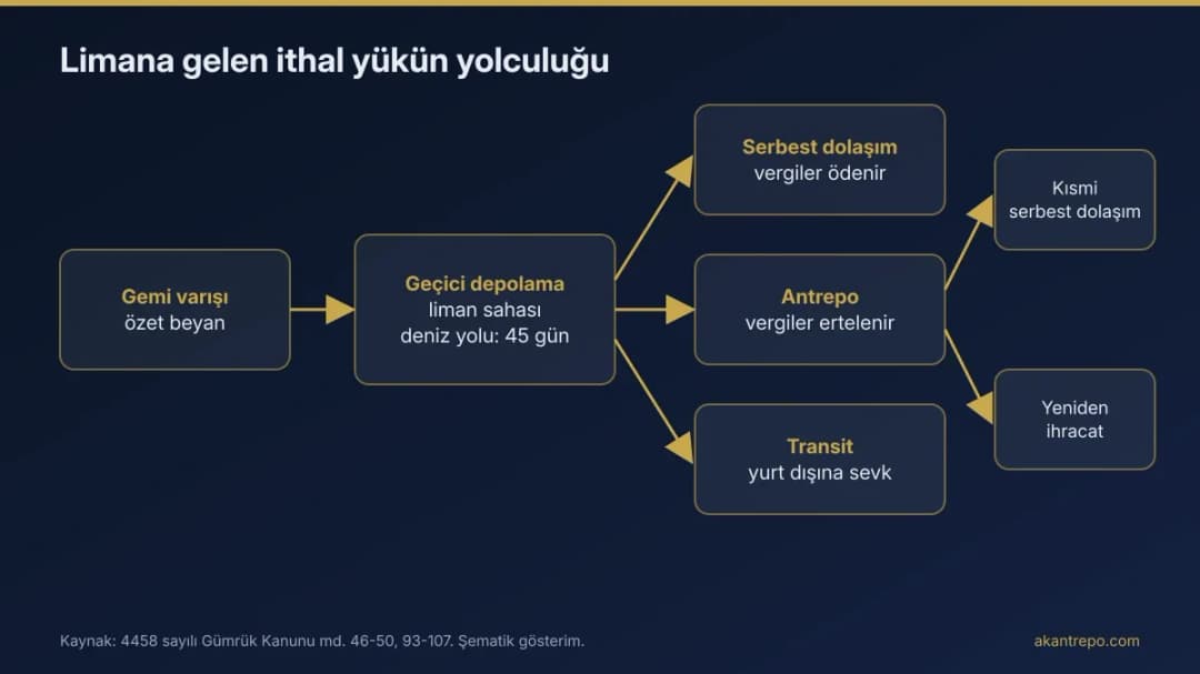 Trabzon Limanı'na gelen ithal yükün geçici depolama, antrepo, serbest dolaşım ve transit seçeneklerini gösteren akış şeması