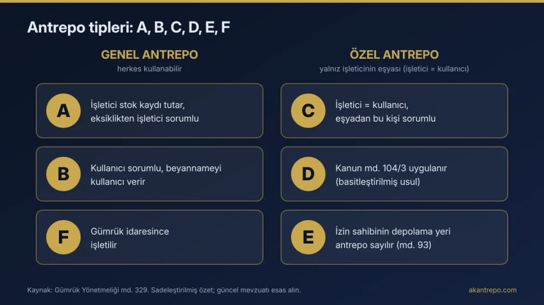 Genel antrepo (A, B, F) ve özel antrepo (C, D, E) tiplerini sorumluluk ve stok kaydına göre karşılaştıran tablo