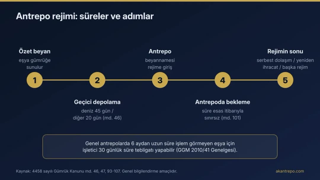 Özet beyandan antrepo rejiminin sona ermesine kadar süreleri gösteren antrepo rejimi zaman çizelgesi