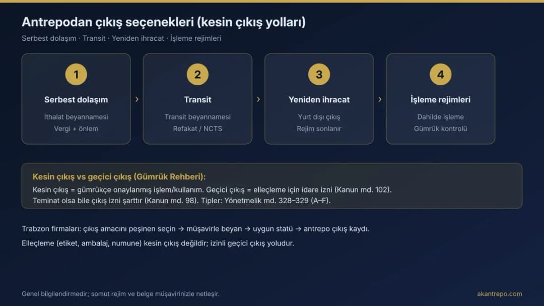 Antrepodan çıkış seçenekleri: serbest dolaşım, transit, yeniden ihracat, dahilde işleme ve gümrük kontrolü altında işleme şeması (infografik)