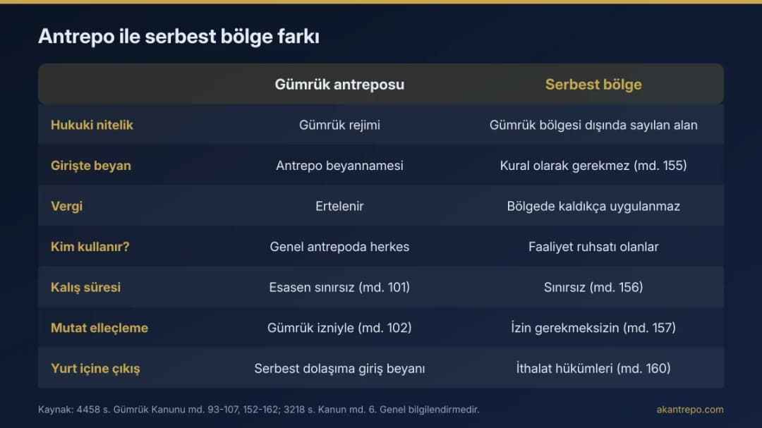 Antrepo ile serbest bölge farkını gösteren karşılaştırma tablosu (infografik)