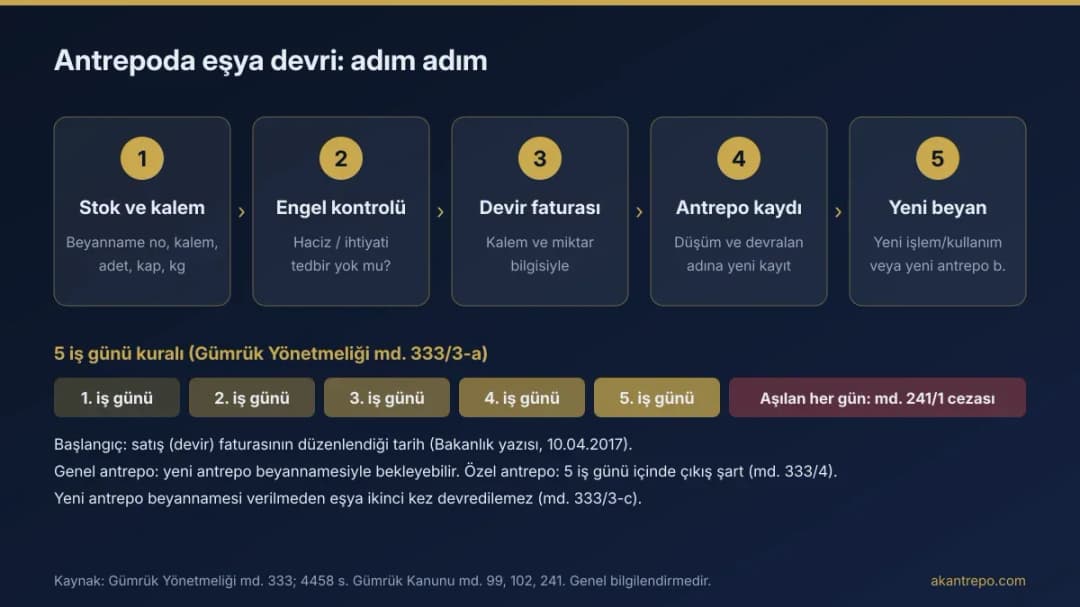 Antrepoda eşya devrinin adımlarını ve 5 iş günü süresini gösteren akış şeması (infografik)
